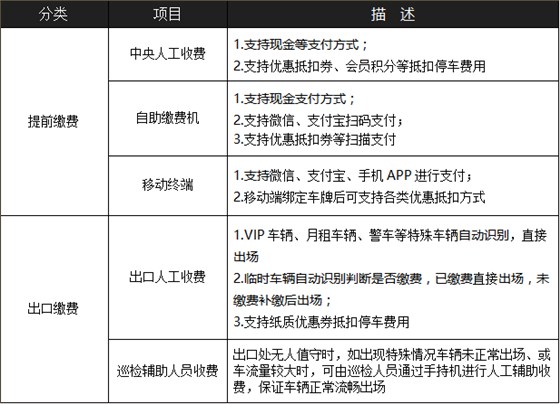商業(yè)大廈停車場系統(tǒng)解決方案1 商業(yè)大廈停車場系統(tǒng)解決方案1